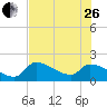 Raccoon Key East tide chart for Monday, June 26, 2023