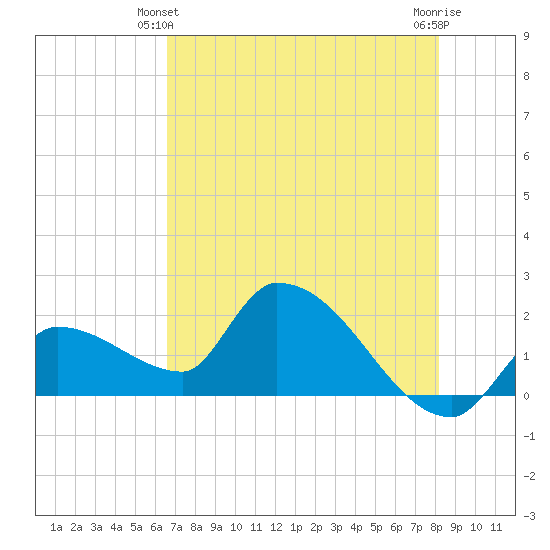 Raccoon Key East tide chart for Friday, June 2, 2023