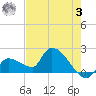 Raccoon Key East tide chart for Saturday, June 3, 2023