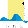 Raccoon Key East tide chart for Sunday, June 4, 2023