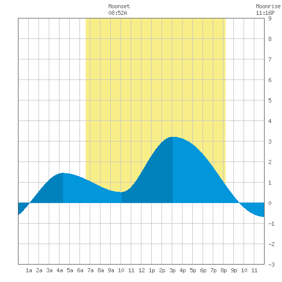 Raccoon Key East tide chart for Tuesday, June 6, 2023