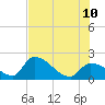 Raccoon Key East tide chart for Monday, July 10, 2023