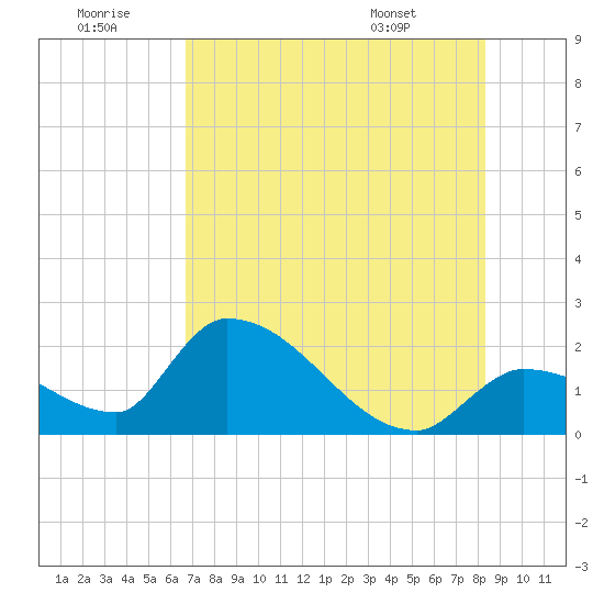 Raccoon Key East tide chart for Tuesday, July 11, 2023