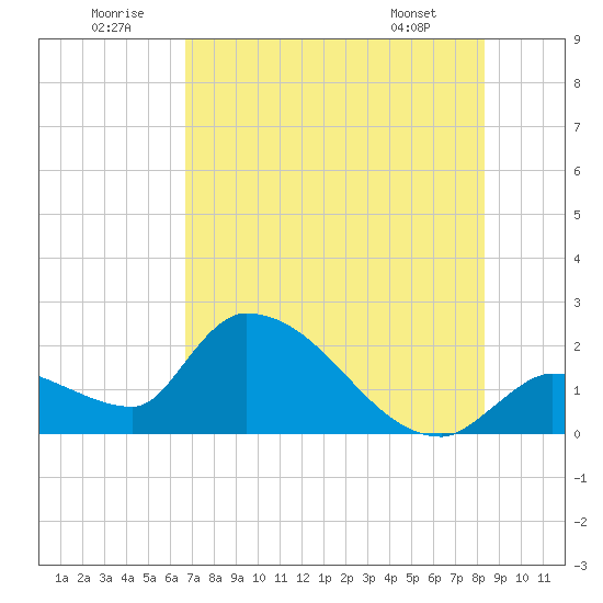 Raccoon Key East tide chart for Wednesday, July 12, 2023