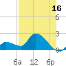 Raccoon Key East tide chart for Sunday, July 16, 2023
