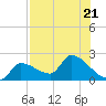 Raccoon Key East tide chart for Friday, July 21, 2023