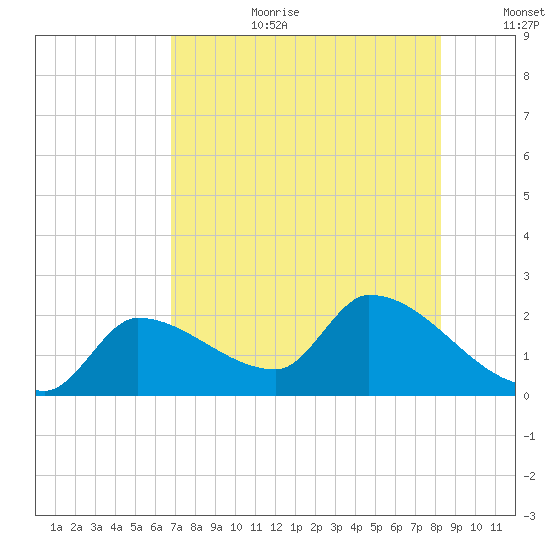 Raccoon Key East tide chart for Saturday, July 22, 2023
