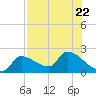Raccoon Key East tide chart for Saturday, July 22, 2023