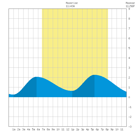 Raccoon Key East tide chart for Sunday, July 23, 2023