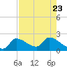 Raccoon Key East tide chart for Sunday, July 23, 2023