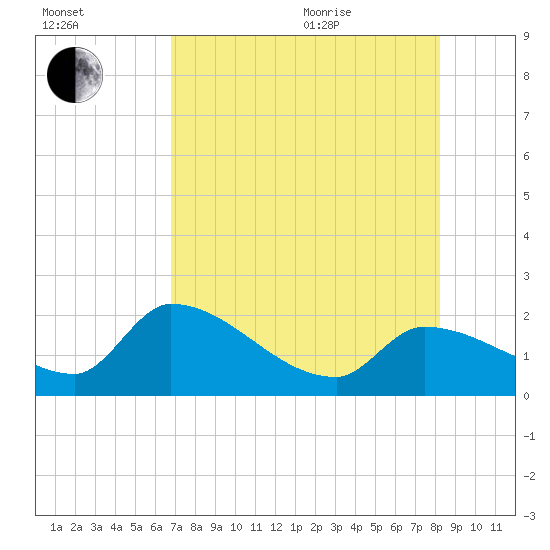 Raccoon Key East tide chart for Tuesday, July 25, 2023