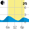Raccoon Key East tide chart for Tuesday, July 25, 2023