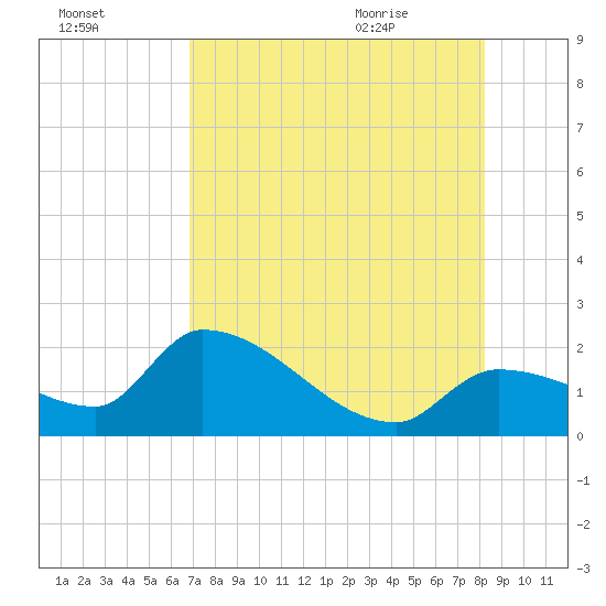 Raccoon Key East tide chart for Wednesday, July 26, 2023