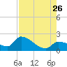 Raccoon Key East tide chart for Wednesday, July 26, 2023