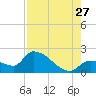 Raccoon Key East tide chart for Thursday, July 27, 2023
