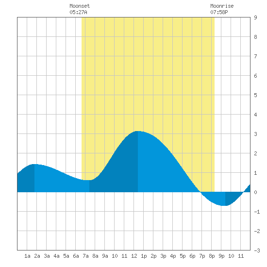 Raccoon Key East tide chart for Sunday, July 2, 2023