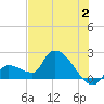 Raccoon Key East tide chart for Sunday, July 2, 2023