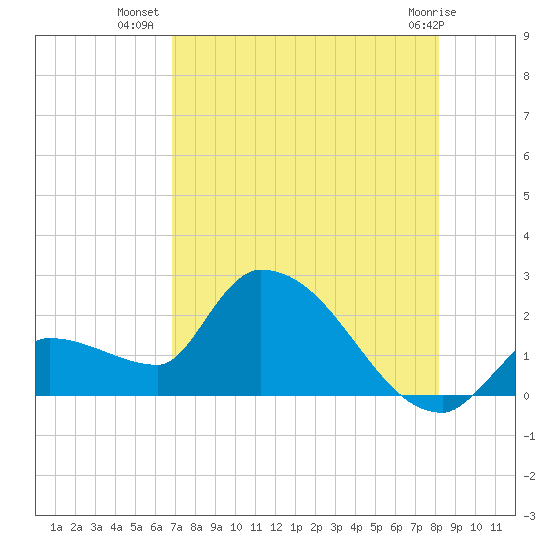 Raccoon Key East tide chart for Sunday, July 30, 2023