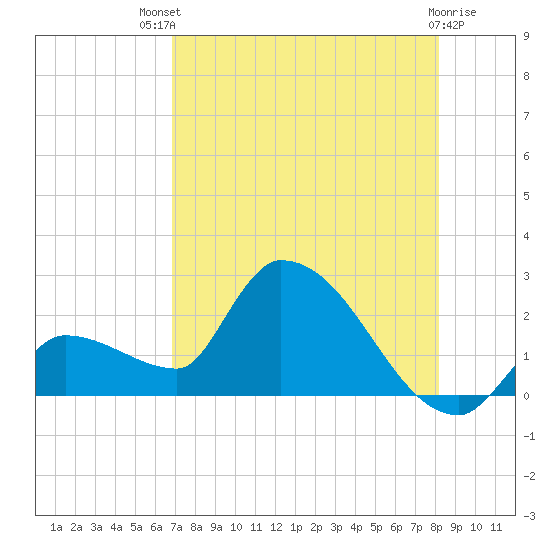 Raccoon Key East tide chart for Monday, July 31, 2023