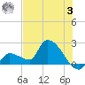 Raccoon Key East tide chart for Monday, July 3, 2023
