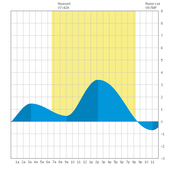 Raccoon Key East tide chart for Tuesday, July 4, 2023