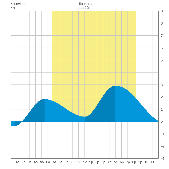 Raccoon Key East tide chart for Friday, July 7, 2023