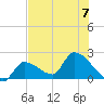 Raccoon Key East tide chart for Friday, July 7, 2023