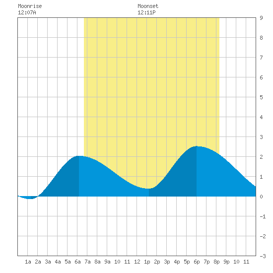 Raccoon Key East tide chart for Saturday, July 8, 2023