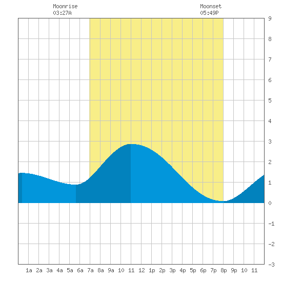 Raccoon Key East tide chart for Saturday, August 12, 2023