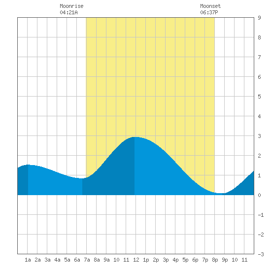 Raccoon Key East tide chart for Sunday, August 13, 2023