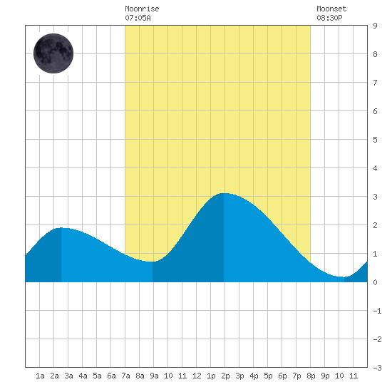Raccoon Key East tide chart for Wednesday, August 16, 2023