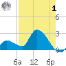 Raccoon Key East tide chart for Tuesday, August 1, 2023