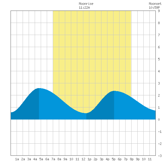 Raccoon Key East tide chart for Monday, August 21, 2023