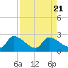 Raccoon Key East tide chart for Monday, August 21, 2023