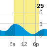 Raccoon Key East tide chart for Friday, August 25, 2023