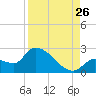 Raccoon Key East tide chart for Saturday, August 26, 2023