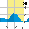 Raccoon Key East tide chart for Monday, August 28, 2023