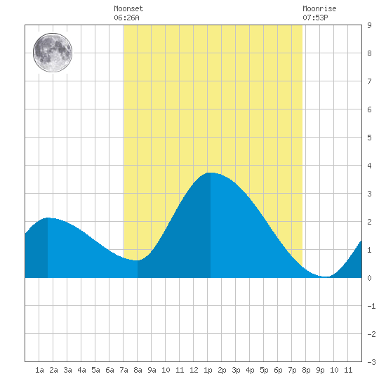 Raccoon Key East tide chart for Wednesday, August 30, 2023