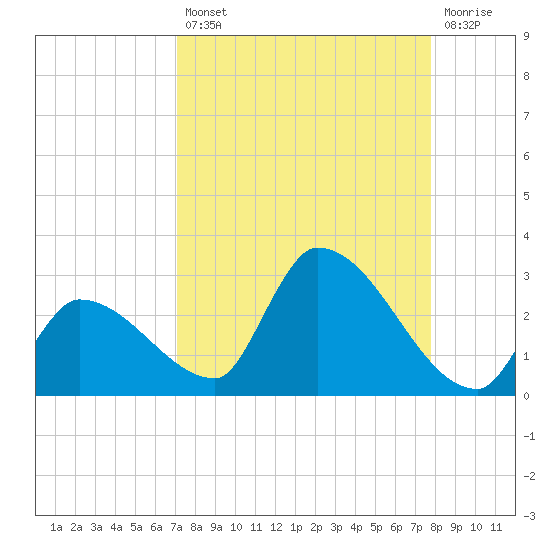 Raccoon Key East tide chart for Thursday, August 31, 2023