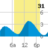 Raccoon Key East tide chart for Thursday, August 31, 2023