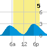 Raccoon Key East tide chart for Saturday, August 5, 2023
