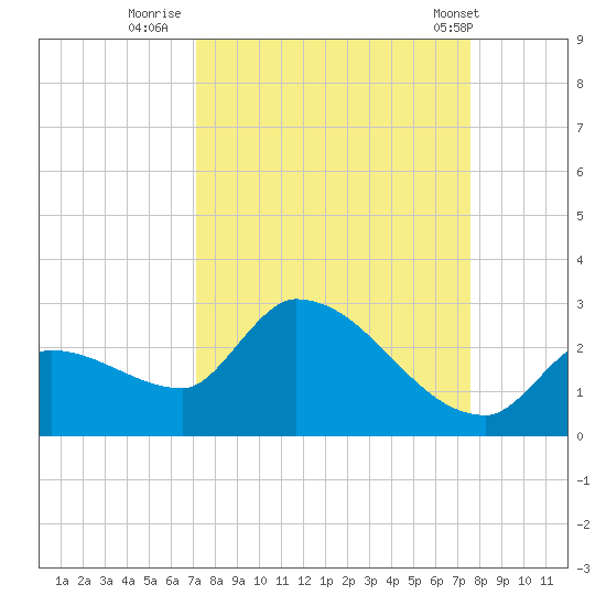 Raccoon Key East tide chart for Monday, September 11, 2023