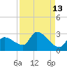 Raccoon Key East tide chart for Wednesday, September 13, 2023