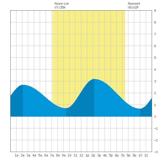 Raccoon Key East tide chart for Friday, September 15, 2023