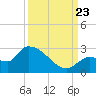 Raccoon Key East tide chart for Saturday, September 23, 2023