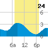 Raccoon Key East tide chart for Sunday, September 24, 2023