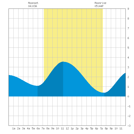 Raccoon Key East tide chart for Tuesday, September 26, 2023