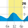 Raccoon Key East tide chart for Tuesday, September 26, 2023