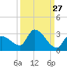 Raccoon Key East tide chart for Wednesday, September 27, 2023