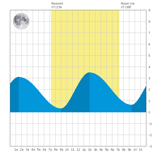 Raccoon Key East tide chart for Friday, September 29, 2023